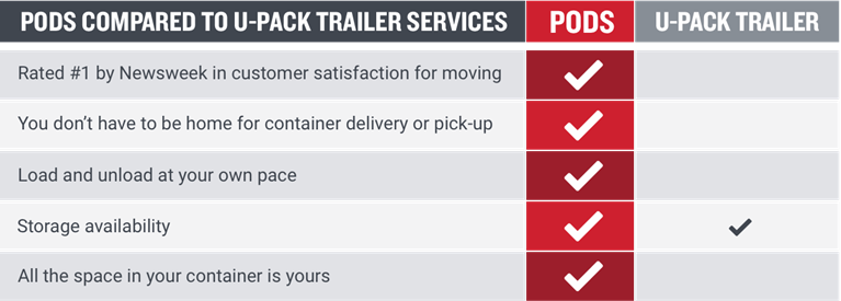 U-Pack Trailer rentals vs PODS