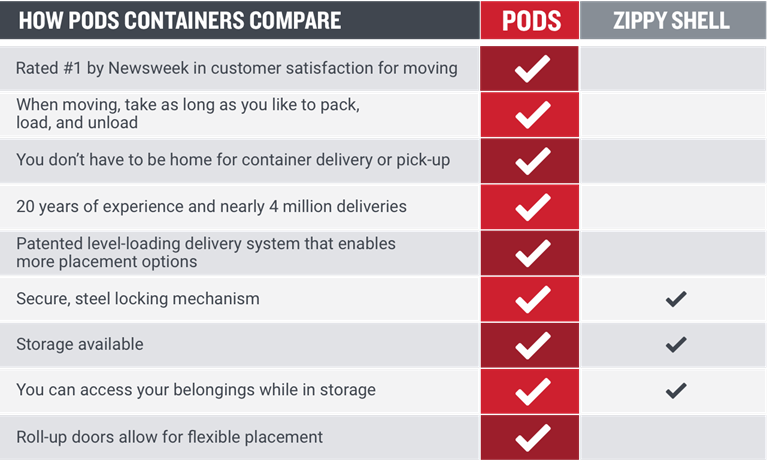 Zippy Shell vs PODS